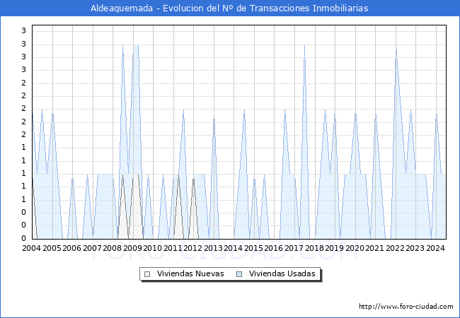 Evolucin del nmero de compraventas de viviendas elevadas a escritura pblica ante notario en el municipio de Aldeaquemada - 2T 2024