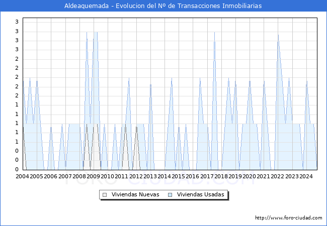 Evolucin del nmero de compraventas de viviendas elevadas a escritura pblica ante notario en el municipio de Aldeaquemada - 3T 2024