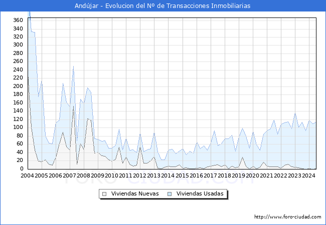 Evolucin del nmero de compraventas de viviendas elevadas a escritura pblica ante notario en el municipio de Andjar - 2T 2024