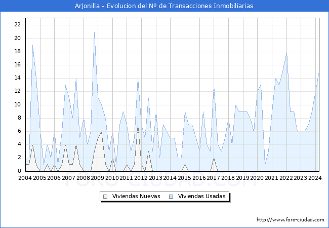Evolucin del nmero de compraventas de viviendas elevadas a escritura pblica ante notario en el municipio de Arjonilla - 1T 2024