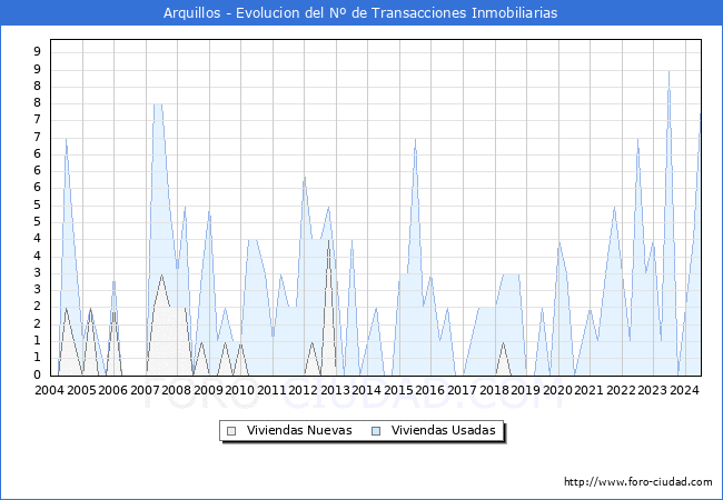 Evolucin del nmero de compraventas de viviendas elevadas a escritura pblica ante notario en el municipio de Arquillos - 2T 2024