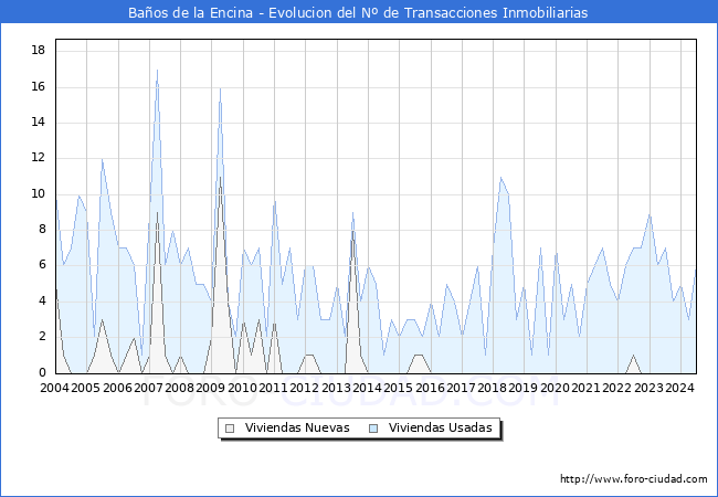 Evolucin del nmero de compraventas de viviendas elevadas a escritura pblica ante notario en el municipio de Baos de la Encina - 2T 2024