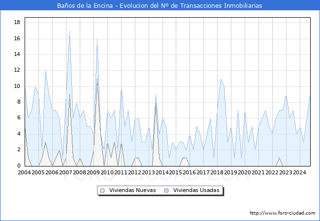 Evolucin del nmero de compraventas de viviendas elevadas a escritura pblica ante notario en el municipio de Baos de la Encina - 3T 2024