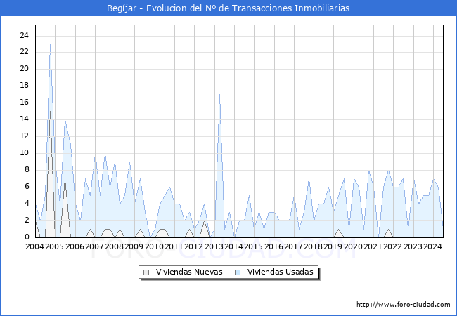 Evolucin del nmero de compraventas de viviendas elevadas a escritura pblica ante notario en el municipio de Begjar - 2T 2024