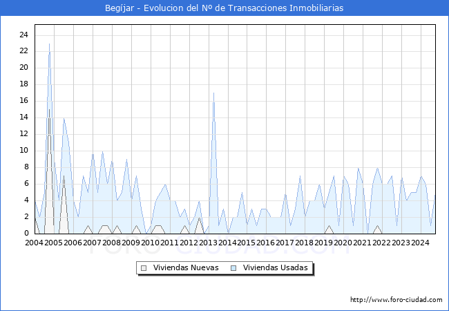 Evolucin del nmero de compraventas de viviendas elevadas a escritura pblica ante notario en el municipio de Begjar - 3T 2024