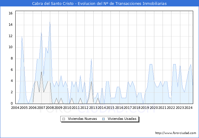 Evolucin del nmero de compraventas de viviendas elevadas a escritura pblica ante notario en el municipio de Cabra del Santo Cristo - 2T 2024