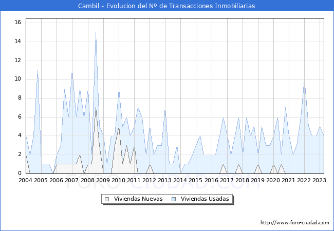 Evolución del número de compraventas de viviendas elevadas a escritura pública ante notario en el municipio de Cambil - 1T 2023