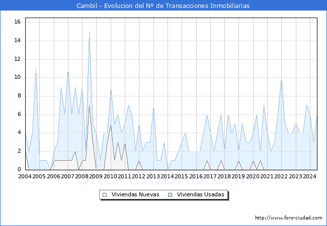 Evolucin del nmero de compraventas de viviendas elevadas a escritura pblica ante notario en el municipio de Cambil - 2T 2024