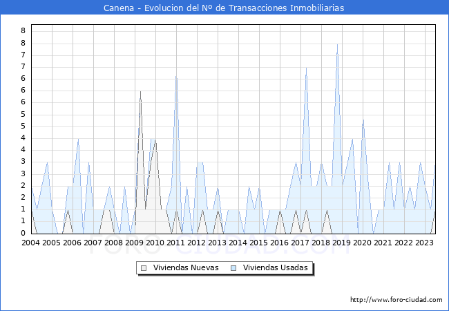 Evolución del número de compraventas de viviendas elevadas a escritura pública ante notario en el municipio de Canena - 2T 2023
