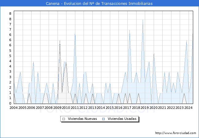 Evolucin del nmero de compraventas de viviendas elevadas a escritura pblica ante notario en el municipio de Canena - 2T 2024