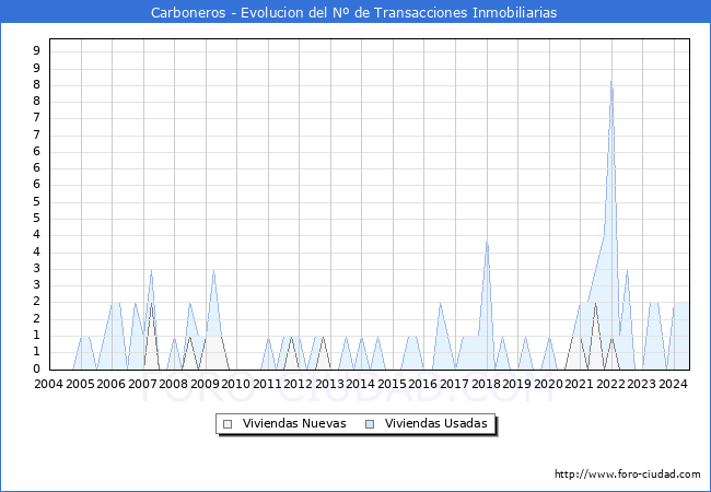 Evolucin del nmero de compraventas de viviendas elevadas a escritura pblica ante notario en el municipio de Carboneros - 2T 2024