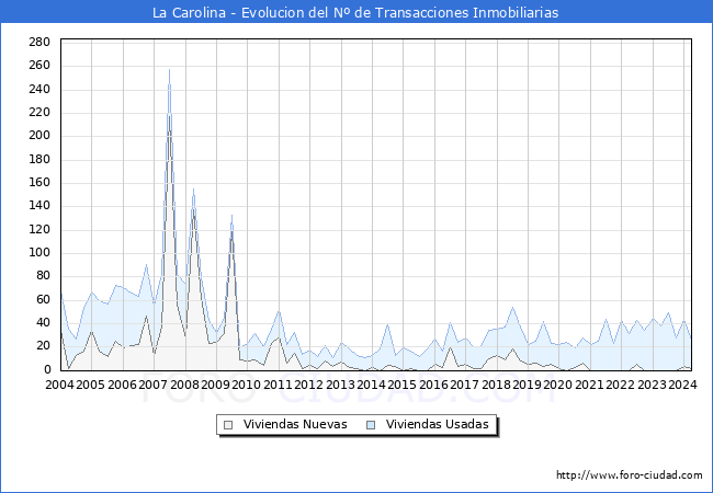 Evolucin del nmero de compraventas de viviendas elevadas a escritura pblica ante notario en el municipio de La Carolina - 1T 2024
