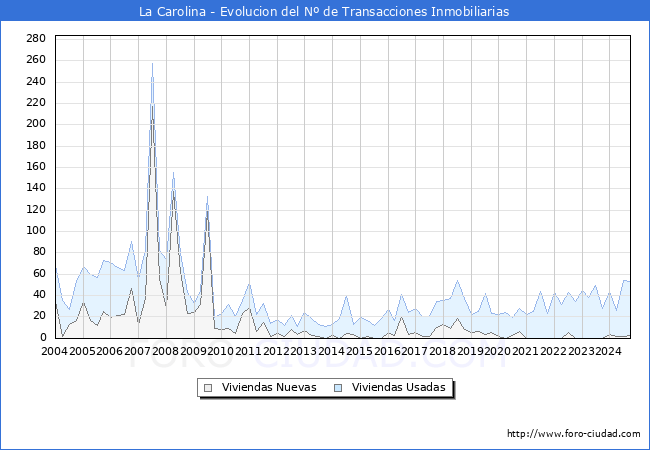 Evolucin del nmero de compraventas de viviendas elevadas a escritura pblica ante notario en el municipio de La Carolina - 3T 2024