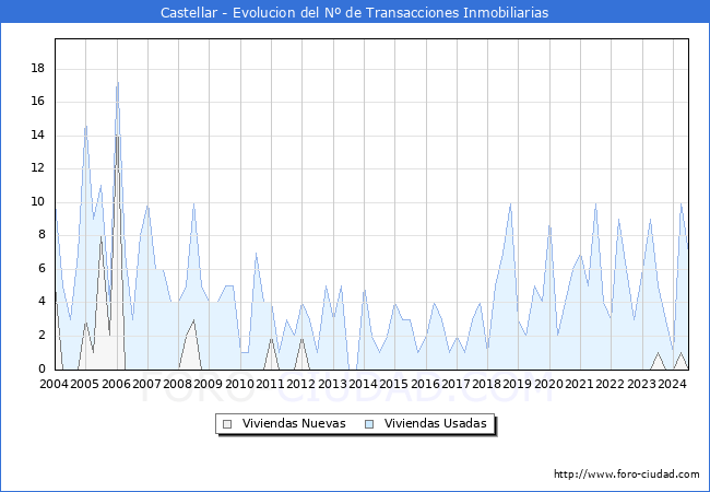 Evolucin del nmero de compraventas de viviendas elevadas a escritura pblica ante notario en el municipio de Castellar - 2T 2024