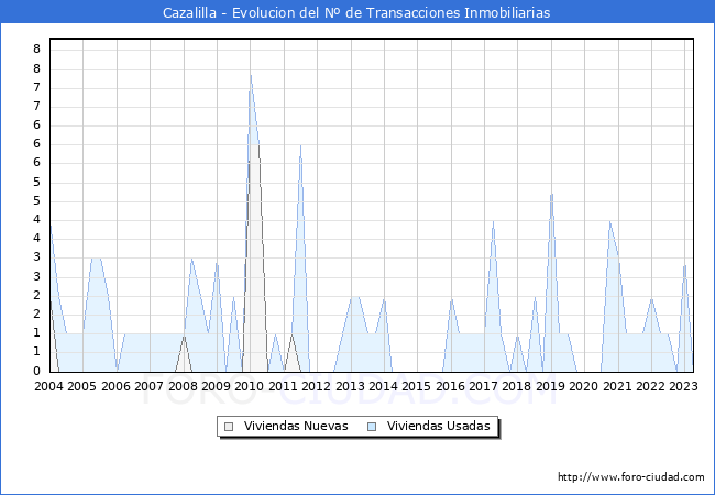 Evolución del número de compraventas de viviendas elevadas a escritura pública ante notario en el municipio de Cazalilla - 1T 2023