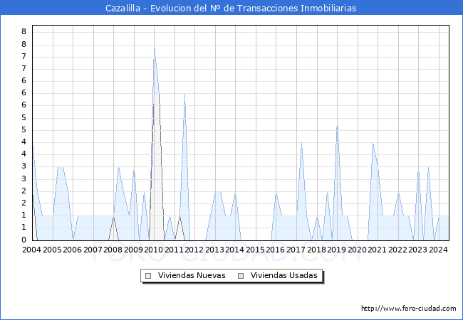 Evolucin del nmero de compraventas de viviendas elevadas a escritura pblica ante notario en el municipio de Cazalilla - 2T 2024