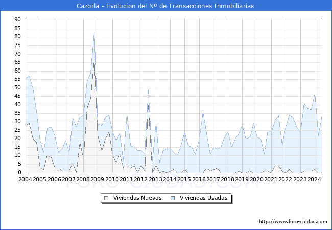 Evolucin del nmero de compraventas de viviendas elevadas a escritura pblica ante notario en el municipio de Cazorla - 2T 2024
