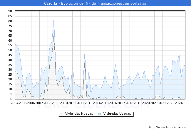 Evolucin del nmero de compraventas de viviendas elevadas a escritura pblica ante notario en el municipio de Cazorla - 3T 2024