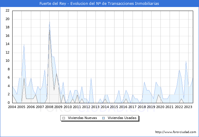 Evolución del número de compraventas de viviendas elevadas a escritura pública ante notario en el municipio de Fuerte del Rey - 2T 2023