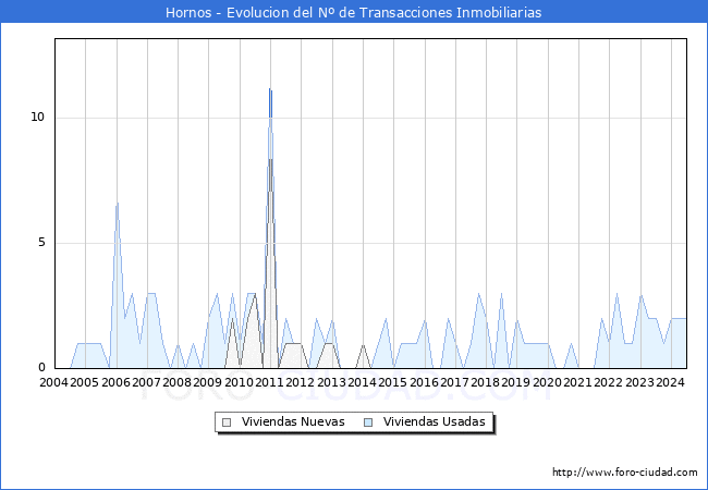 Evolucin del nmero de compraventas de viviendas elevadas a escritura pblica ante notario en el municipio de Hornos - 2T 2024
