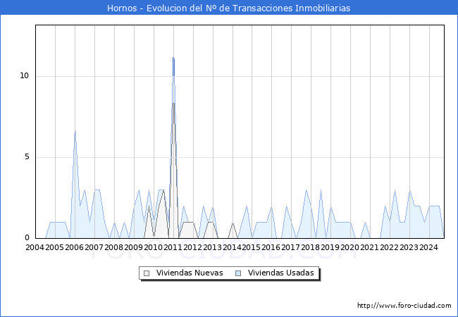 Evolucin del nmero de compraventas de viviendas elevadas a escritura pblica ante notario en el municipio de Hornos - 3T 2024