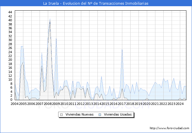 Evolucin del nmero de compraventas de viviendas elevadas a escritura pblica ante notario en el municipio de La Iruela - 3T 2024