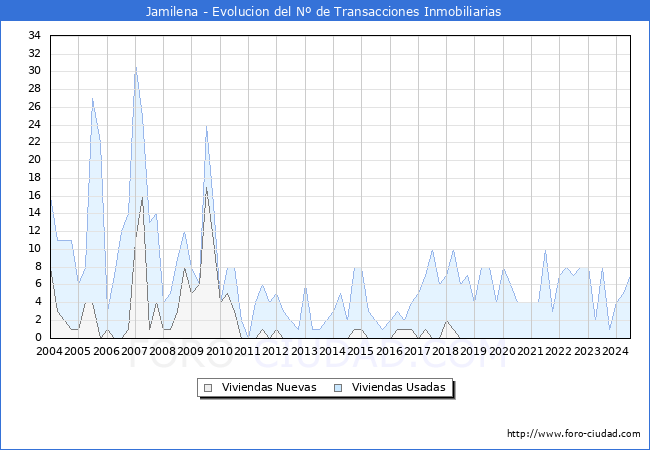 Evolucin del nmero de compraventas de viviendas elevadas a escritura pblica ante notario en el municipio de Jamilena - 2T 2024