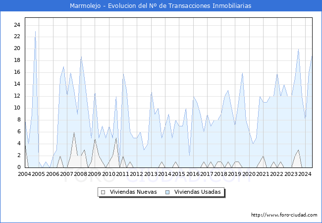 Evolucin del nmero de compraventas de viviendas elevadas a escritura pblica ante notario en el municipio de Marmolejo - 2T 2024