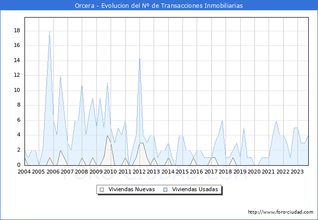 Evolución del número de compraventas de viviendas elevadas a escritura pública ante notario en el municipio de Orcera - 3T 2023