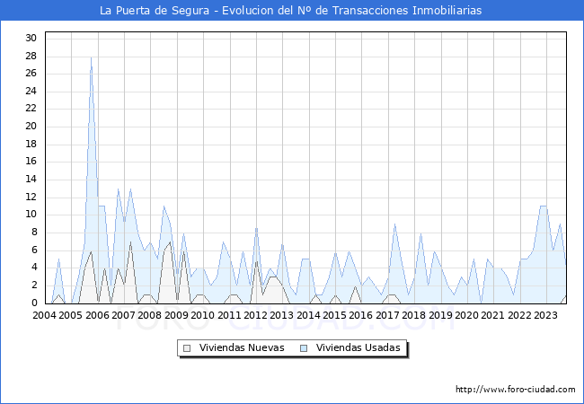 Evolución del número de compraventas de viviendas elevadas a escritura pública ante notario en el municipio de La Puerta de Segura - 3T 2023