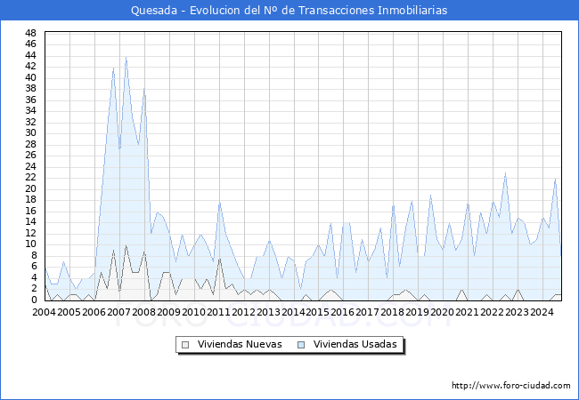 Evolucin del nmero de compraventas de viviendas elevadas a escritura pblica ante notario en el municipio de Quesada - 3T 2024