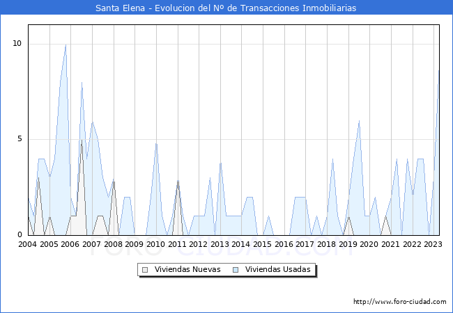Evolución del número de compraventas de viviendas elevadas a escritura pública ante notario en el municipio de Santa Elena - 1T 2023