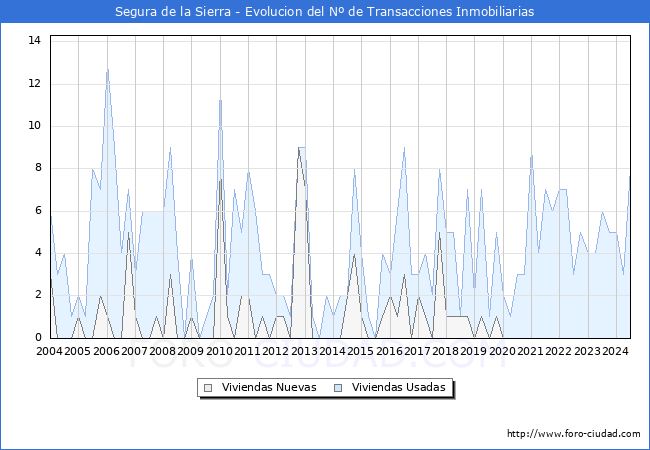 Evolucin del nmero de compraventas de viviendas elevadas a escritura pblica ante notario en el municipio de Segura de la Sierra - 2T 2024
