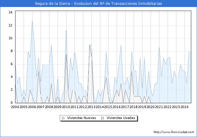 Evolucin del nmero de compraventas de viviendas elevadas a escritura pblica ante notario en el municipio de Segura de la Sierra - 3T 2024