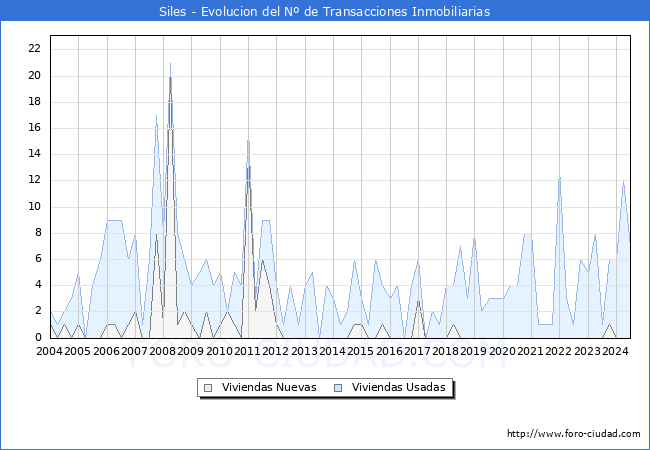 Evolucin del nmero de compraventas de viviendas elevadas a escritura pblica ante notario en el municipio de Siles - 2T 2024