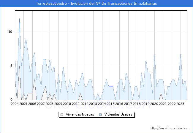 Evolución del número de compraventas de viviendas elevadas a escritura pública ante notario en el municipio de Torreblascopedro - 3T 2023