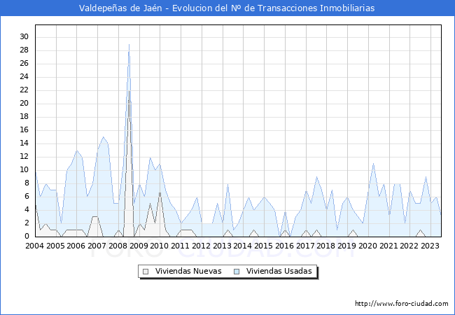 Evolución del número de compraventas de viviendas elevadas a escritura pública ante notario en el municipio de Valdepeñas de Jaén - 2T 2023