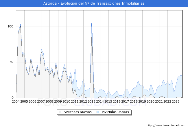 Evolución del número de compraventas de viviendas elevadas a escritura pública ante notario en el municipio de Astorga - 3T 2023