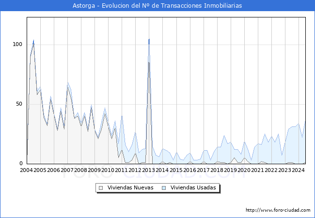 Evolucin del nmero de compraventas de viviendas elevadas a escritura pblica ante notario en el municipio de Astorga - 2T 2024