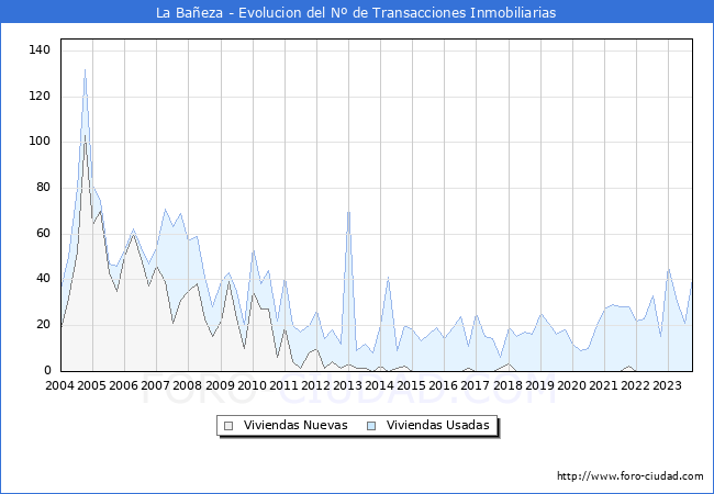 Evolución del número de compraventas de viviendas elevadas a escritura pública ante notario en el municipio de La Bañeza - 3T 2023