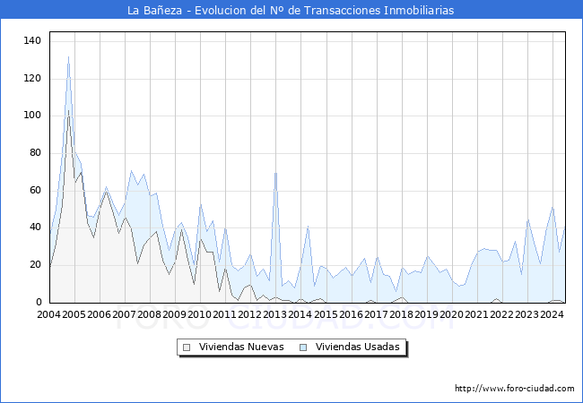 Evolucin del nmero de compraventas de viviendas elevadas a escritura pblica ante notario en el municipio de La Baeza - 2T 2024