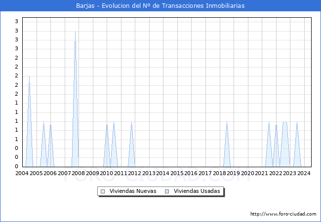 Evolucin del nmero de compraventas de viviendas elevadas a escritura pblica ante notario en el municipio de Barjas - 2T 2024