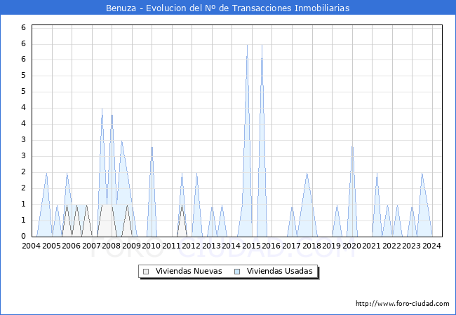 Evolucin del nmero de compraventas de viviendas elevadas a escritura pblica ante notario en el municipio de Benuza - 2T 2024