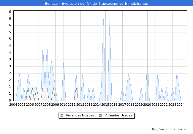 Evolucin del nmero de compraventas de viviendas elevadas a escritura pblica ante notario en el municipio de Benuza - 3T 2024