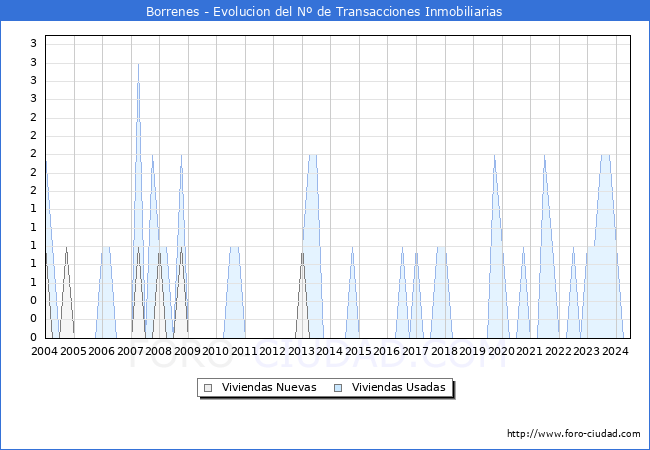 Evolucin del nmero de compraventas de viviendas elevadas a escritura pblica ante notario en el municipio de Borrenes - 2T 2024