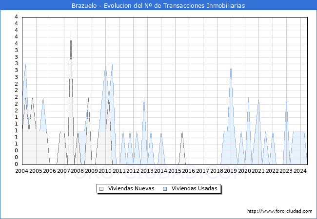 Evolucin del nmero de compraventas de viviendas elevadas a escritura pblica ante notario en el municipio de Brazuelo - 2T 2024