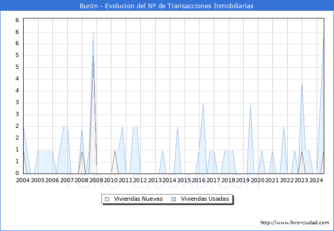 Evolucin del nmero de compraventas de viviendas elevadas a escritura pblica ante notario en el municipio de Burn - 2T 2024