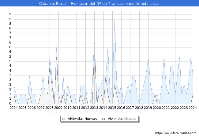 Evolucin del nmero de compraventas de viviendas elevadas a escritura pblica ante notario en el municipio de Cabaas Raras - 4T 2023