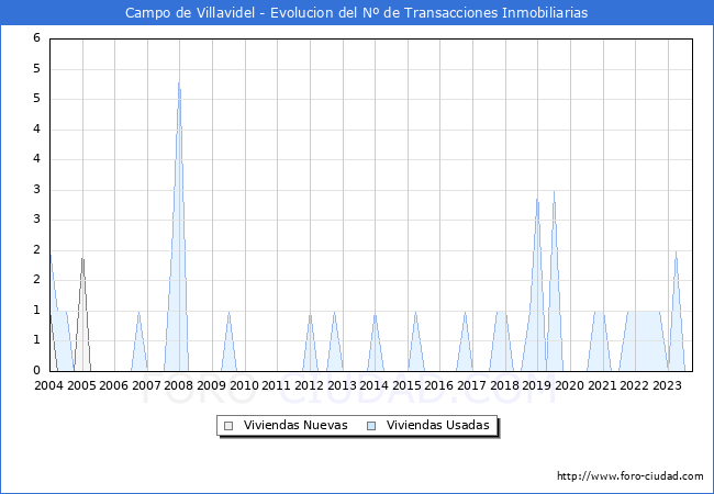 Evolución del número de compraventas de viviendas elevadas a escritura pública ante notario en el municipio de Campo de Villavidel - 3T 2023