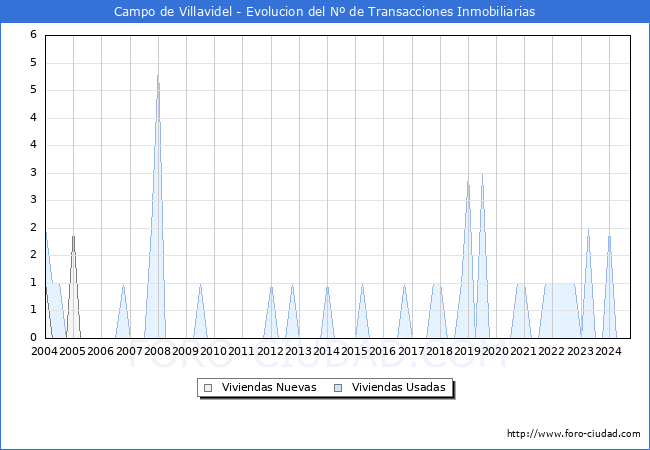 Evolucin del nmero de compraventas de viviendas elevadas a escritura pblica ante notario en el municipio de Campo de Villavidel - 3T 2024